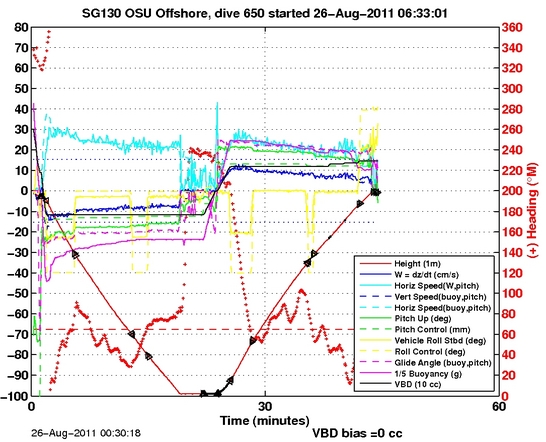 Dive Characteristics