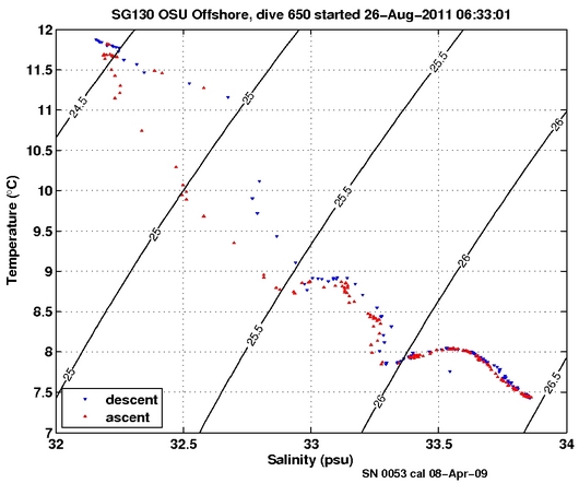 Temperature Salinity Diagnostic