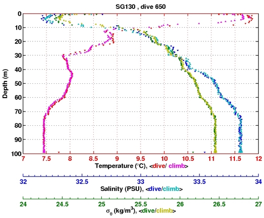 Temperature Salinity