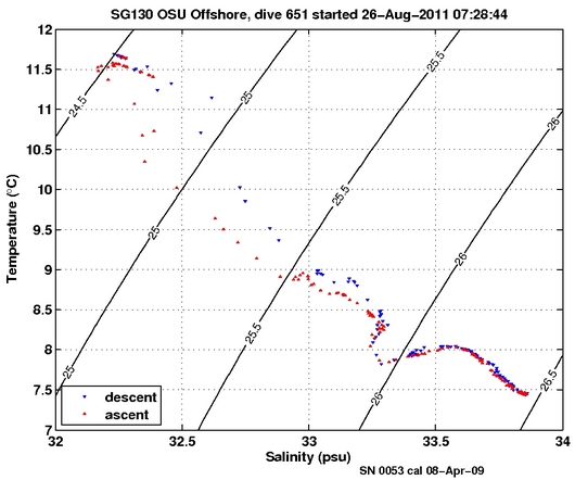 Temperature Salinity Diagnostic