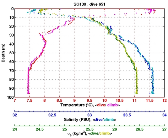 Temperature Salinity