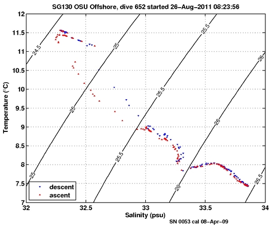 Temperature Salinity Diagnostic