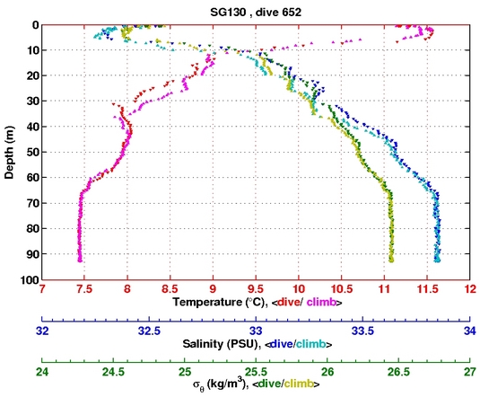 Temperature Salinity