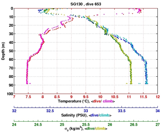 Temperature Salinity