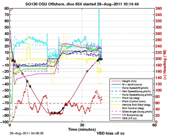 Dive Characteristics