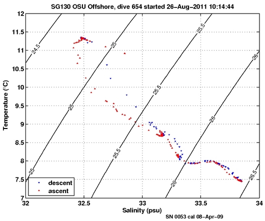 Temperature Salinity Diagnostic