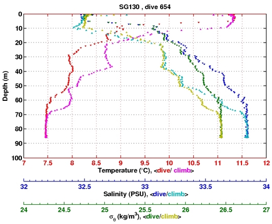 Temperature Salinity