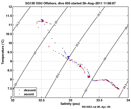 Temperature Salinity Diagnostic