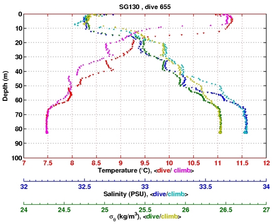 Temperature Salinity