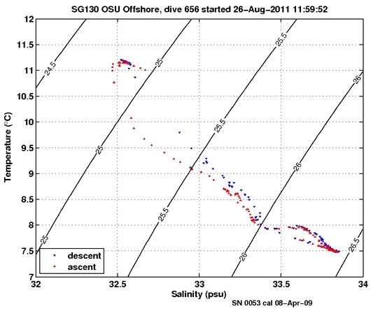 Temperature Salinity Diagnostic