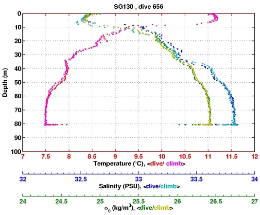 Temperature Salinity