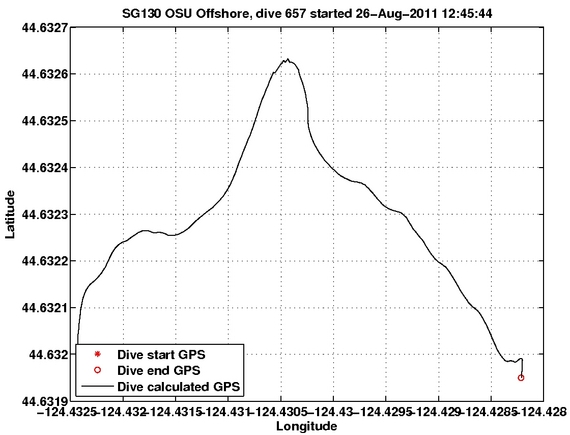 Dive Calculated GPS