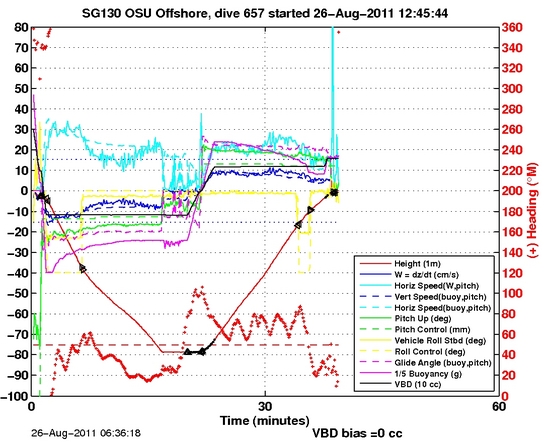 Dive Characteristics