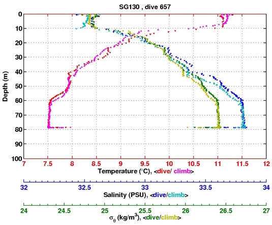 Temperature Salinity