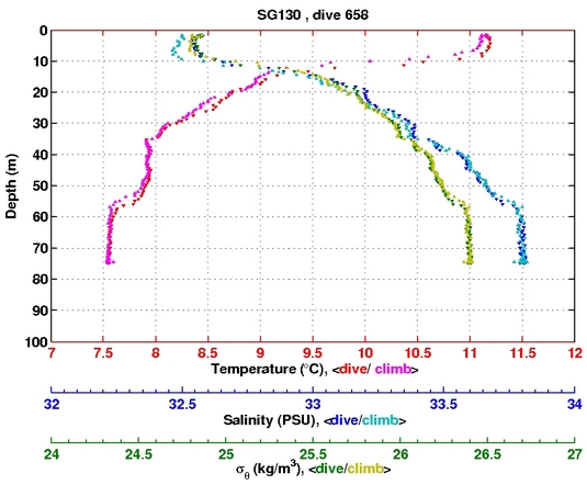 Temperature Salinity