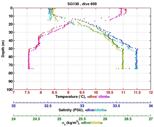 Temperature Salinity