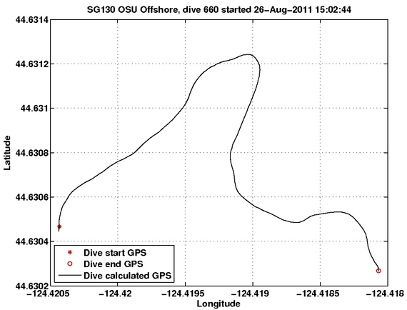 Dive Calculated GPS