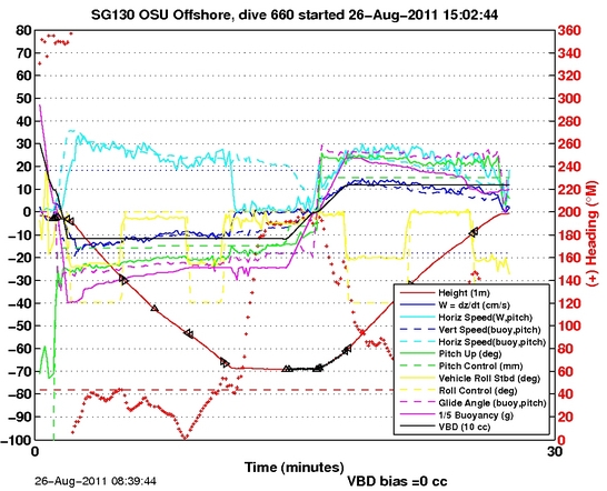 Dive Characteristics