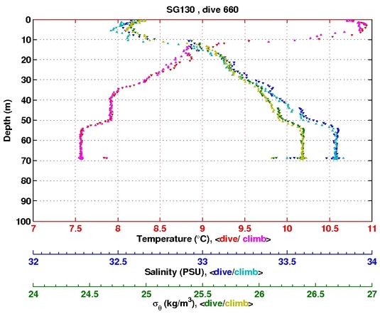 Temperature Salinity