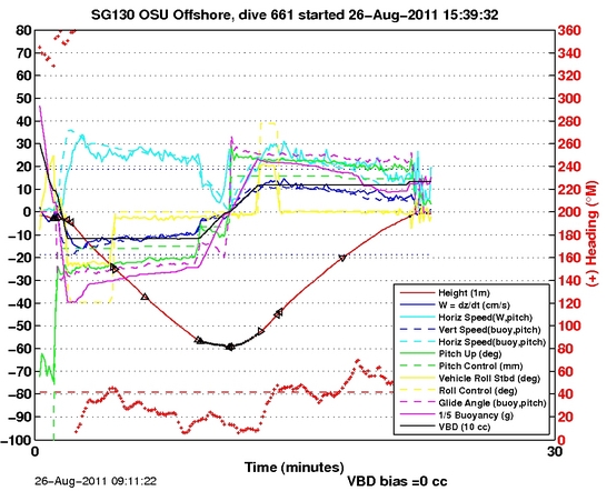 Dive Characteristics