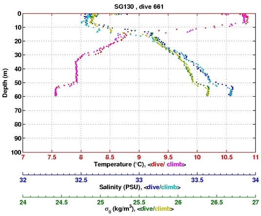 Temperature Salinity