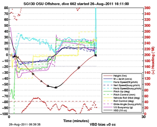 Dive Characteristics