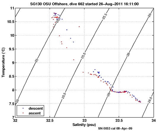 Temperature Salinity Diagnostic