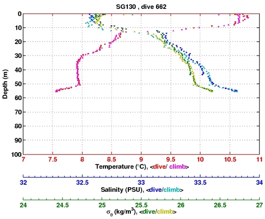 Temperature Salinity