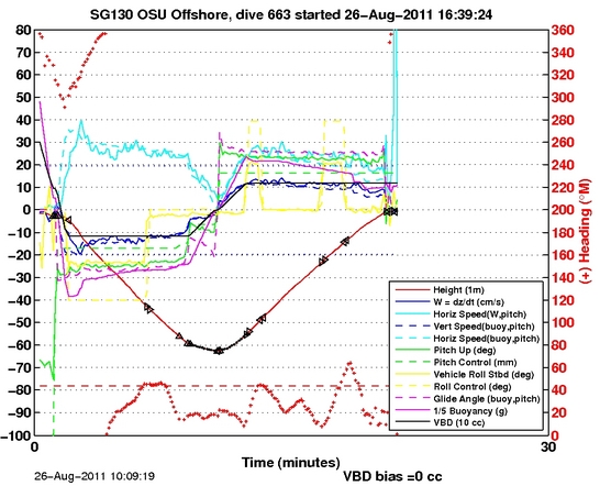 Dive Characteristics