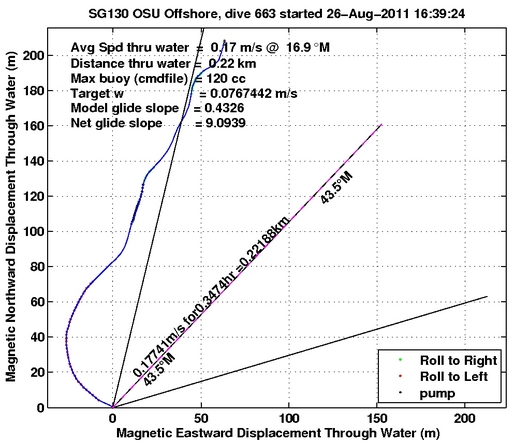 Magnetic Displacement