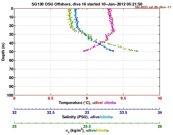 Temperature Salinity