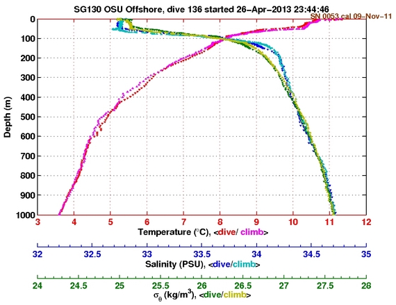 Temperature Salinity