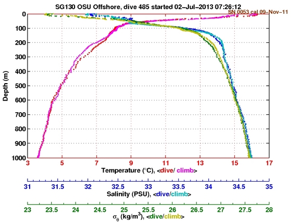 Temperature Salinity