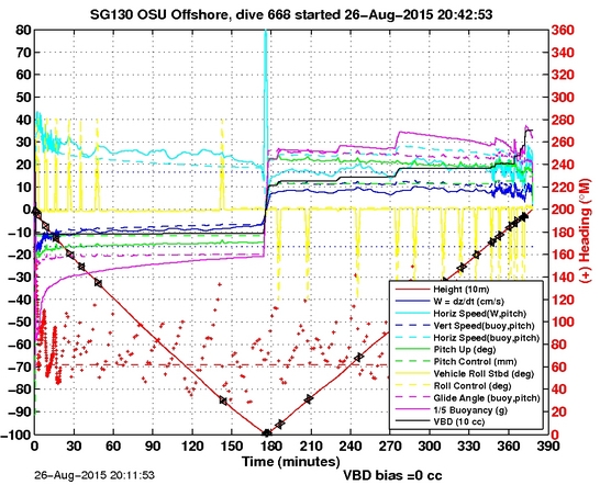 Dive Characteristics