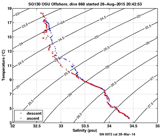 Temperature Salinity Diagnostic