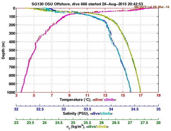 Temperature Salinity