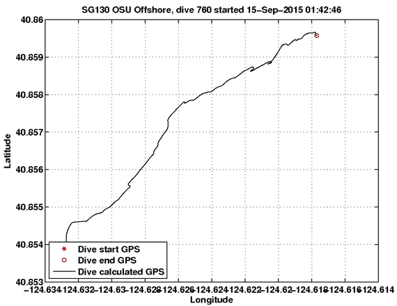 Dive Calculated GPS