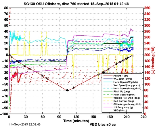 Dive Characteristics