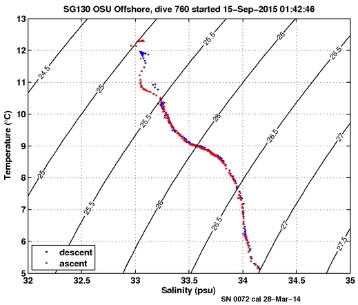 Temperature Salinity Diagnostic