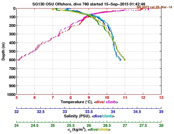 Temperature Salinity