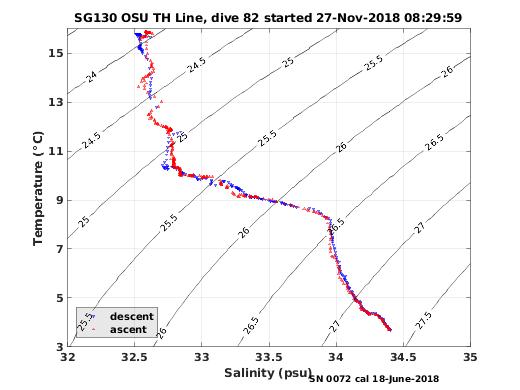 Temperature Salinity Diagnostic