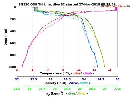 Temperature Salinity