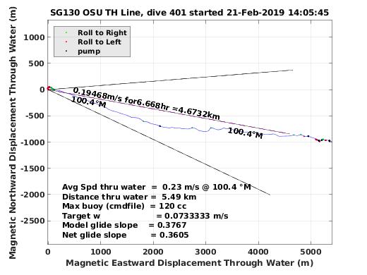 Magnetic Displacement