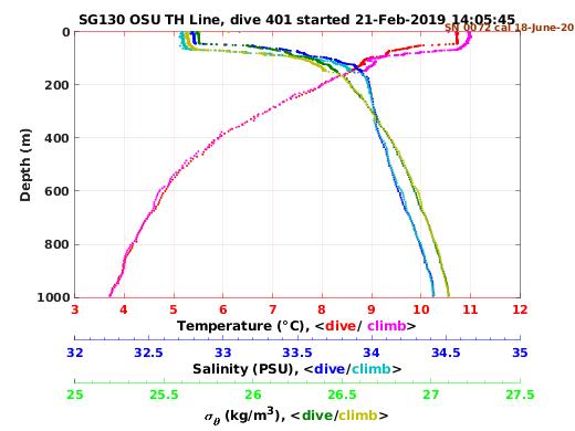 Temperature Salinity