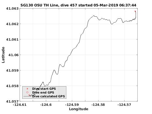 Dive Calculated GPS