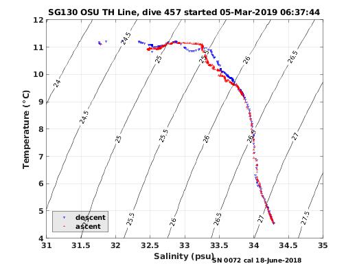 Temperature Salinity Diagnostic