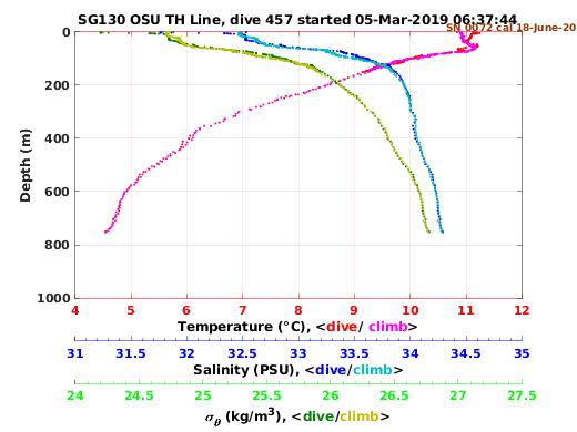 Temperature Salinity