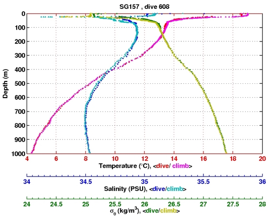 Temperature Salinity