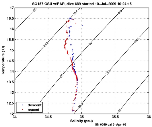 Temperature Salinity Diagnostic