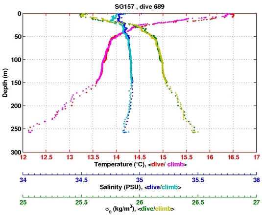 Temperature Salinity